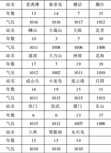 圖2 中國近海長期氣象站氣壓統計結果