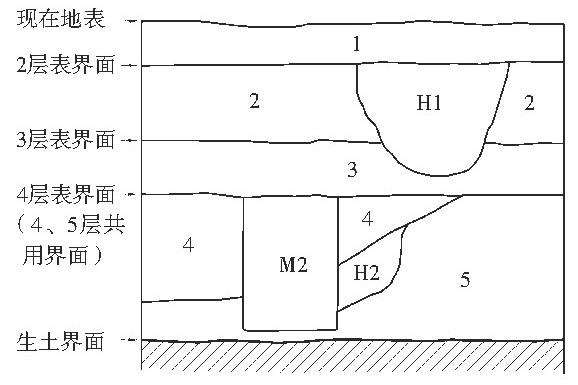 層位關係 層位關係
