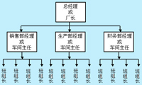 “總經理”在上的傳統式組織結構圖