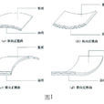 翹曲 翹曲