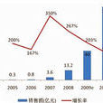 企業發展能力分析