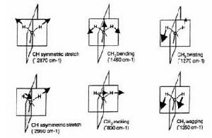 亞甲基的六種振動模式