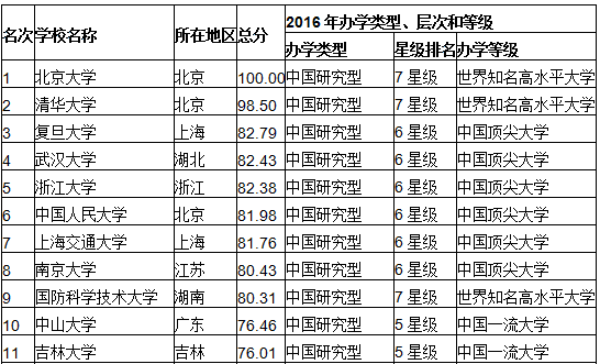 中國大學排行榜