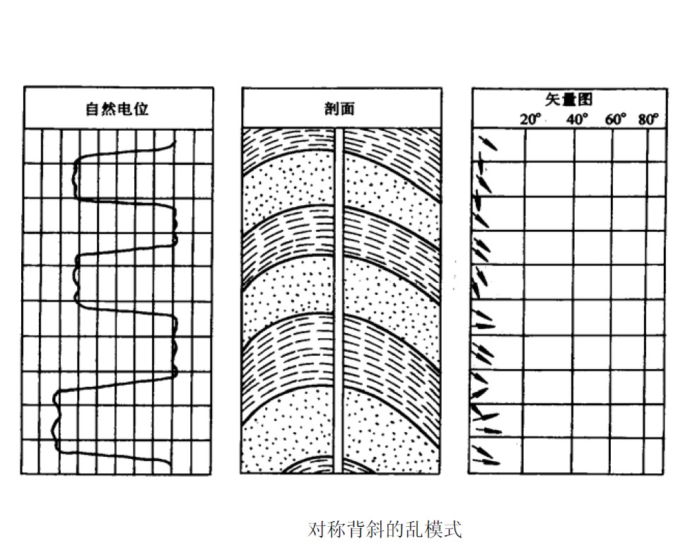 褶皺構造傾角測井解釋