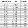 煩惱指數 煩惱指數