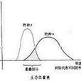 生態位重疊 生態位重疊