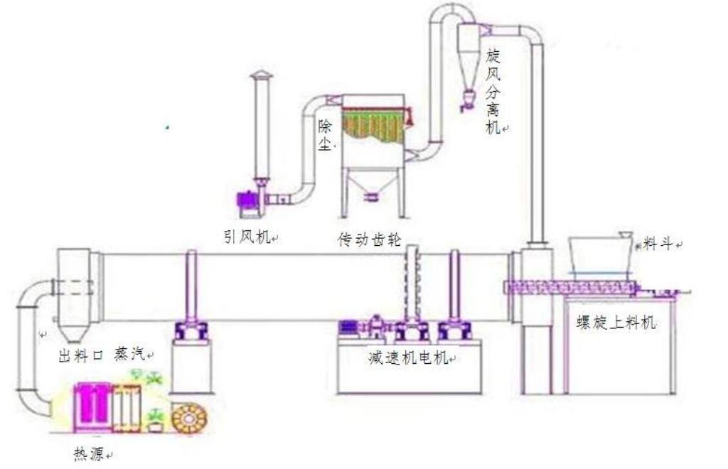 蒸汽迴轉乾燥機