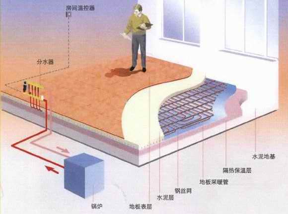 低溫熱水地面輻射採暖系統