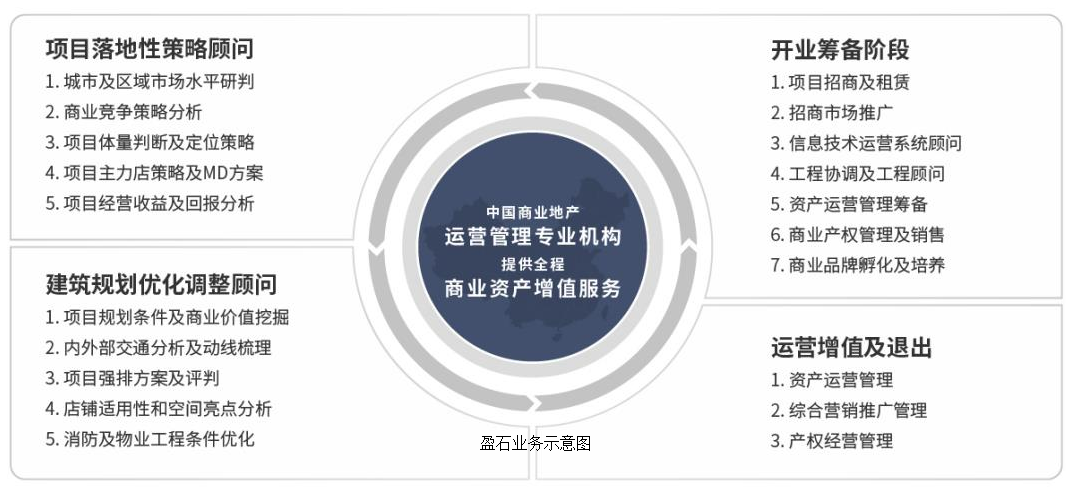 盈石資產管理服務示意