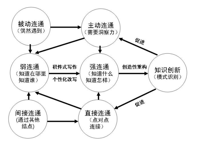 聯通主義