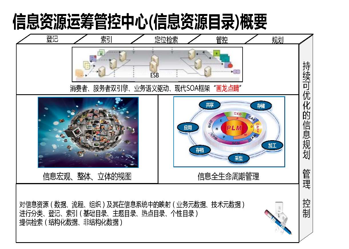 信息資源運籌管控