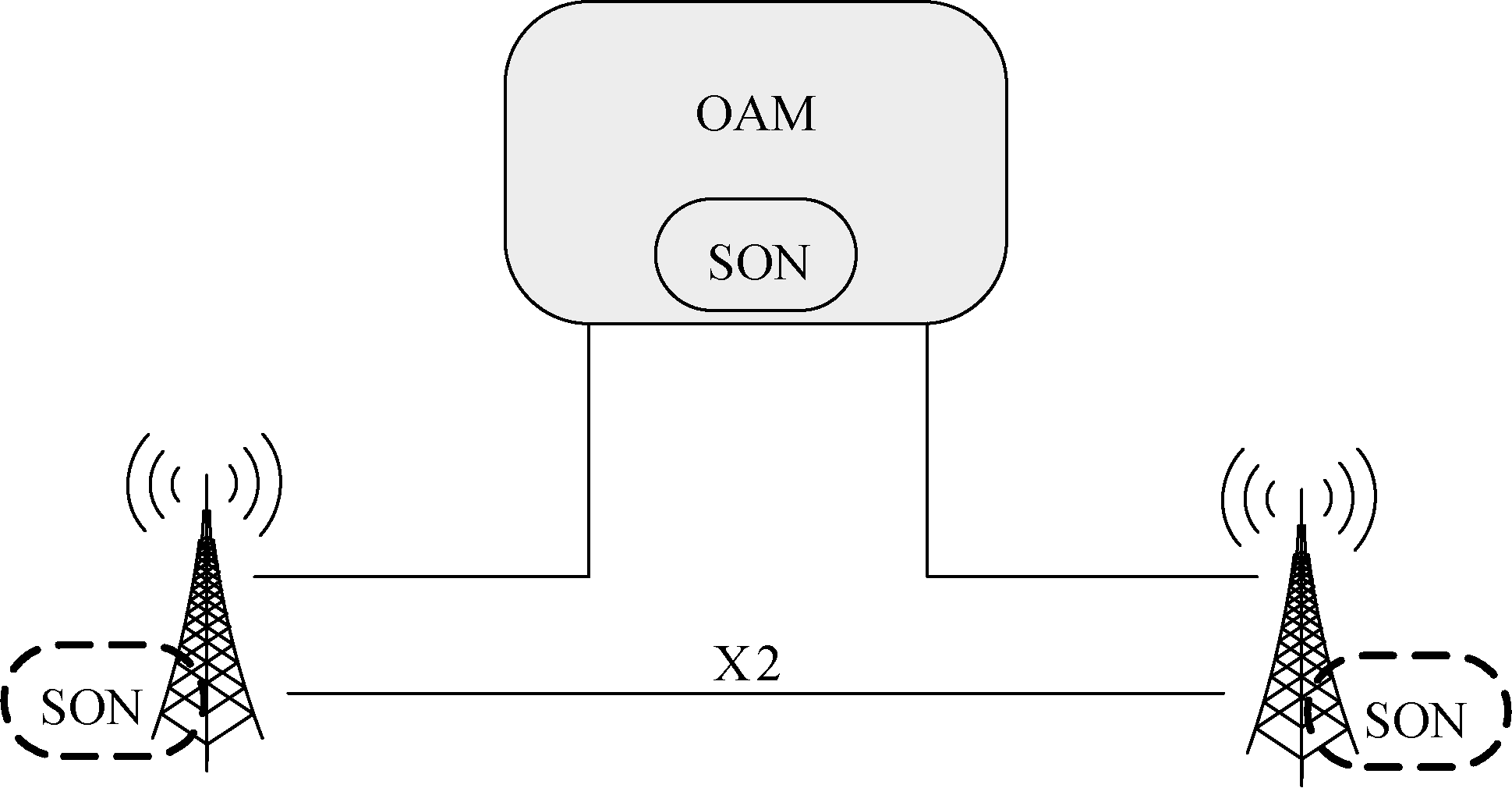 圖3  混合式SON架構