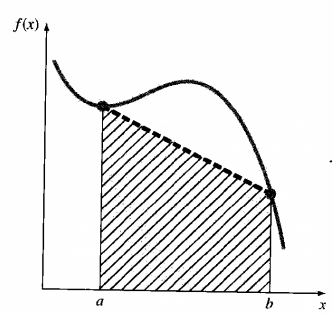 圖1（a）用直線下的面積來逼近積分
