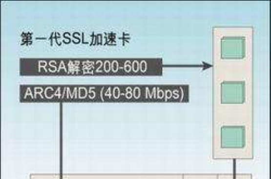 SSL加速卡
