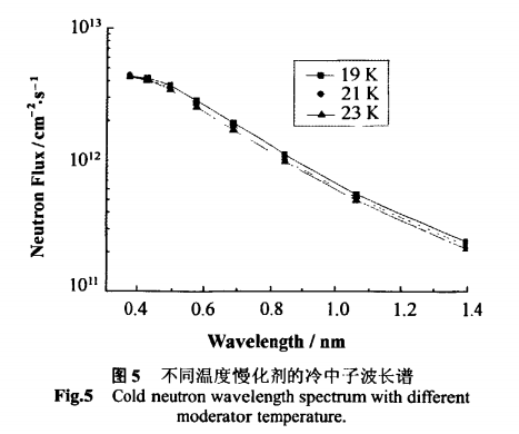圖5 不同溫度慢化劑的冷中子波長譜
