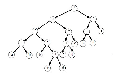 用二叉樹描述表達式