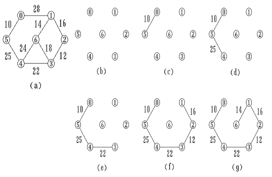 用普里姆算法構造最小生成樹的過程