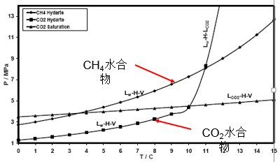 二氧化碳置換法