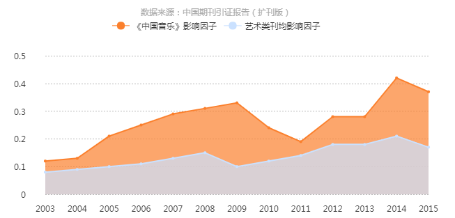 《中國音樂》影響因子曲線趨勢圖