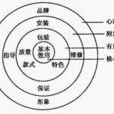 產品整體