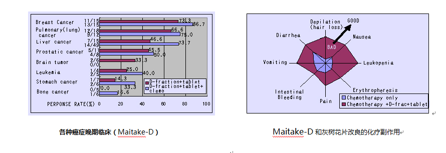 Maitake Component(灰樹花多糖)