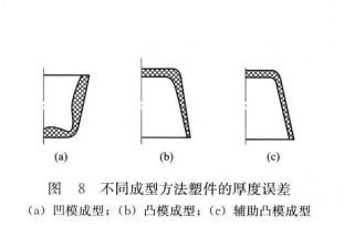圖8 不同成型方法塑件的厚度誤差
