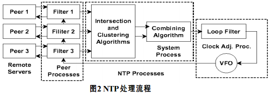 NTP處理流程