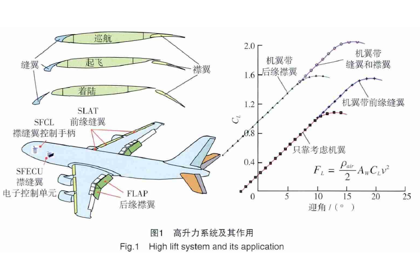 高升力 高升力