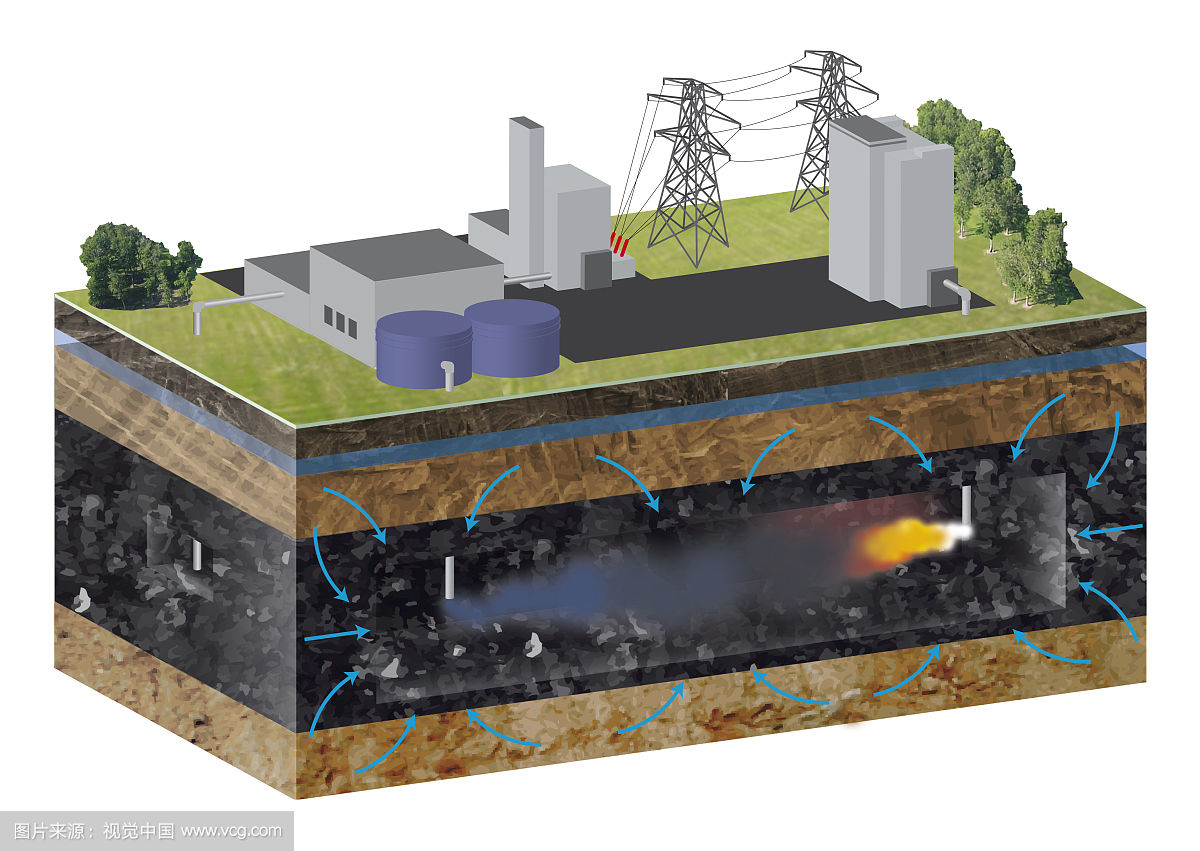 煤炭地下氣化原理