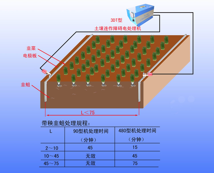土壤電處理規程