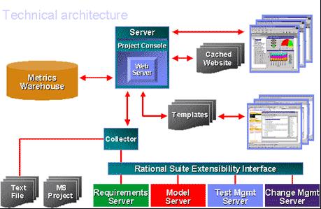 軟體項目集成管理技術架構