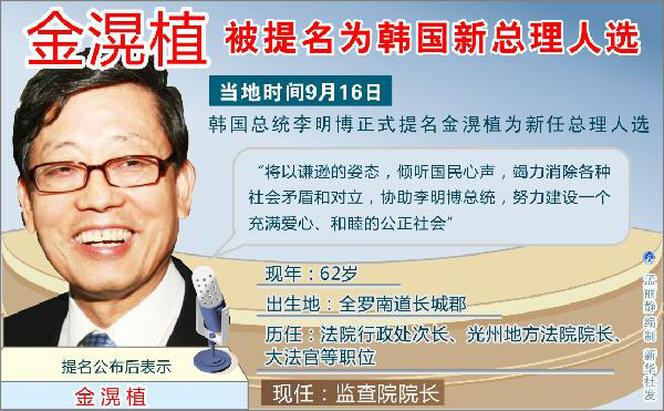 金滉植被提名為韓國新總理人選