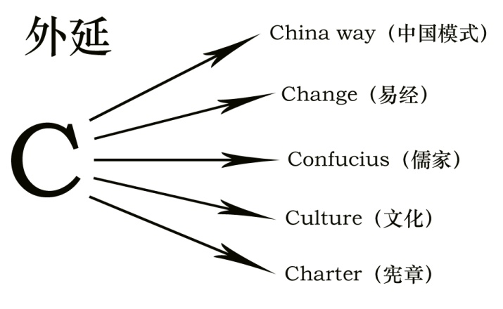 中國管理哲學C模式