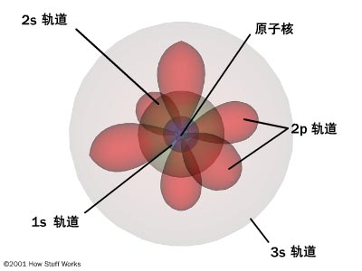 動力子原子模型