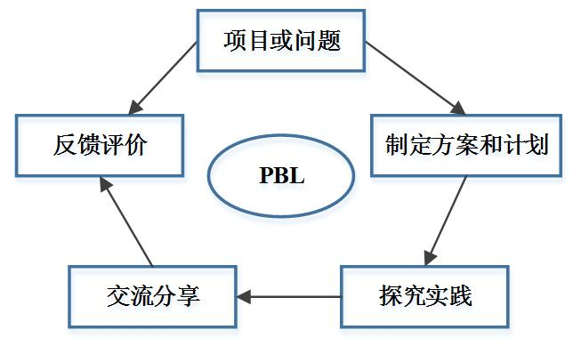 PBL教學法