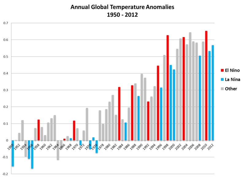 1950-2011期間的全球年平均溫度異常