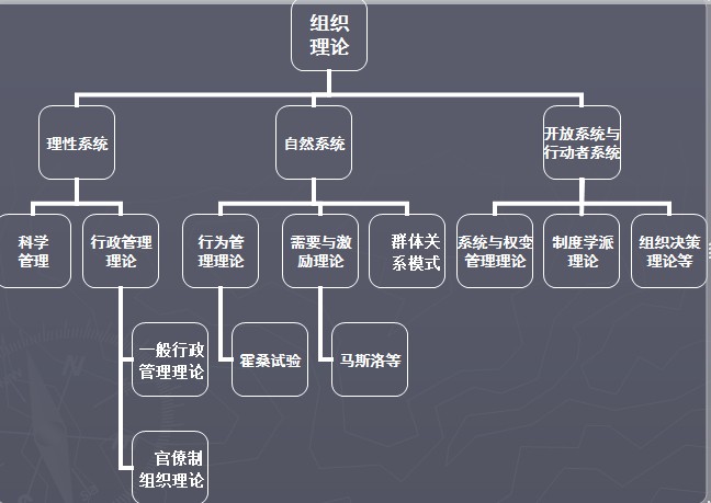 組織社會學