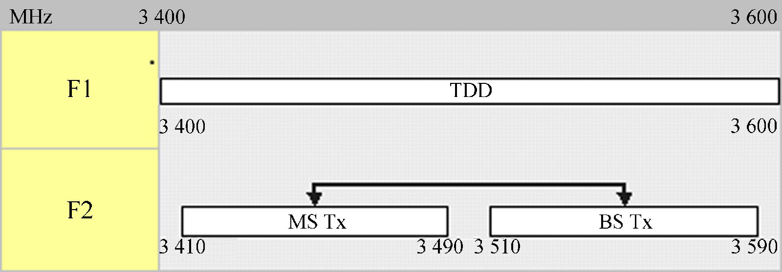 圖6  ITU-R 3400～3600MHz規劃方案