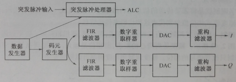 圖1-6 基帶信號發生器原理框圖