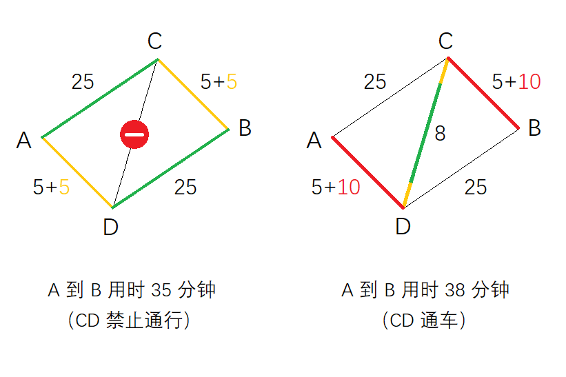 Braess悖論 Braess悖論