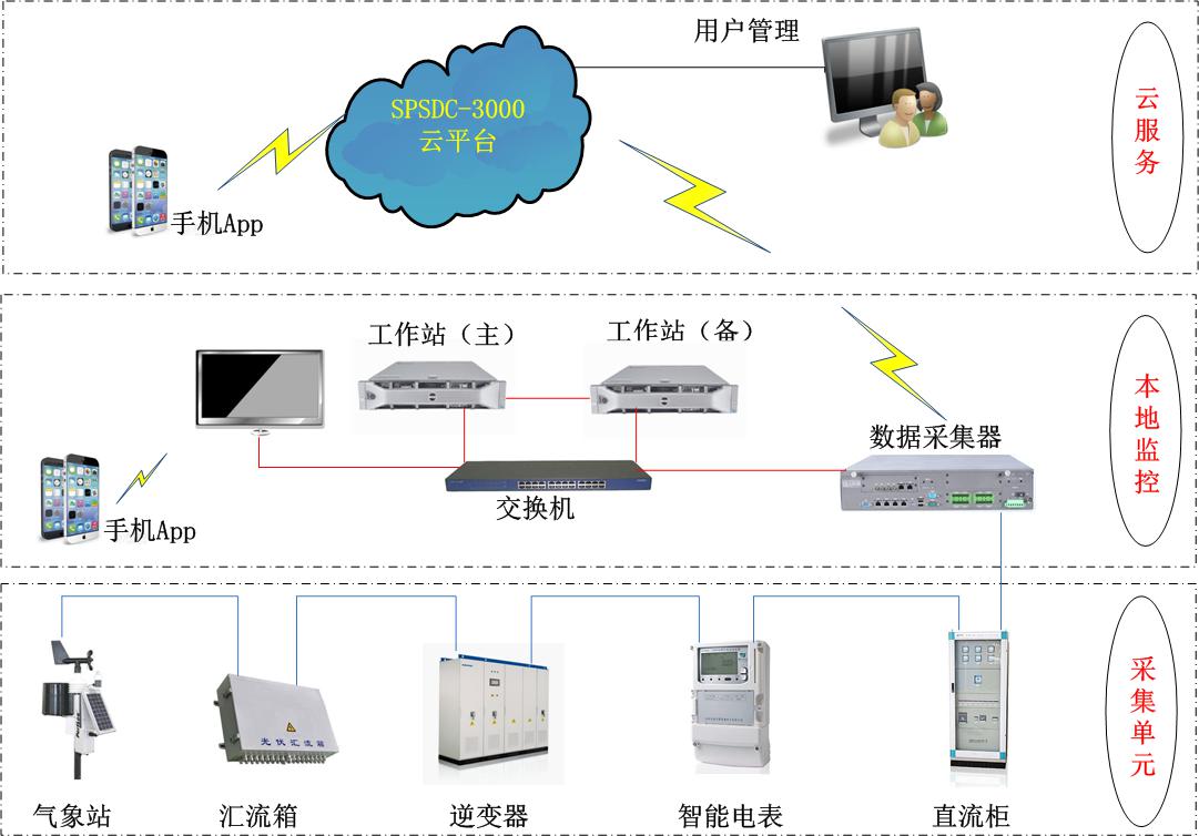 分散式電源