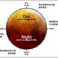晝夜節律