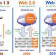 web 3.0(web技術)