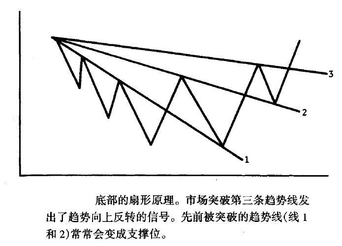 底部扇形原理