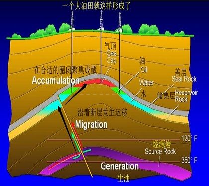 油氣成因 油氣成因