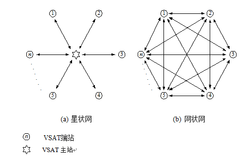 圖2  星狀網和網狀網的物理結構