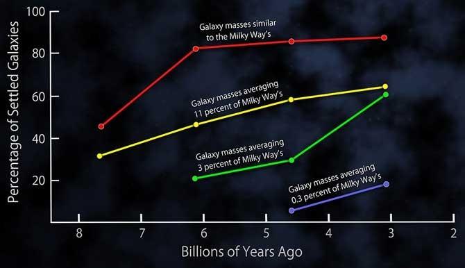 星系演化趨勢
