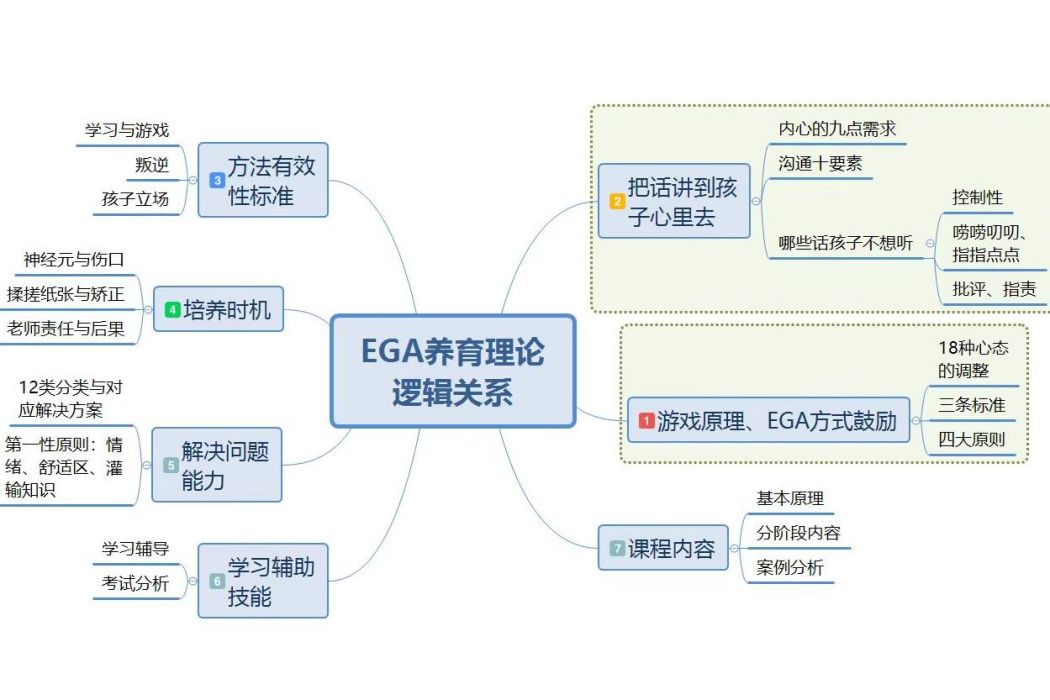 EGA養育理論 EGA養育理論