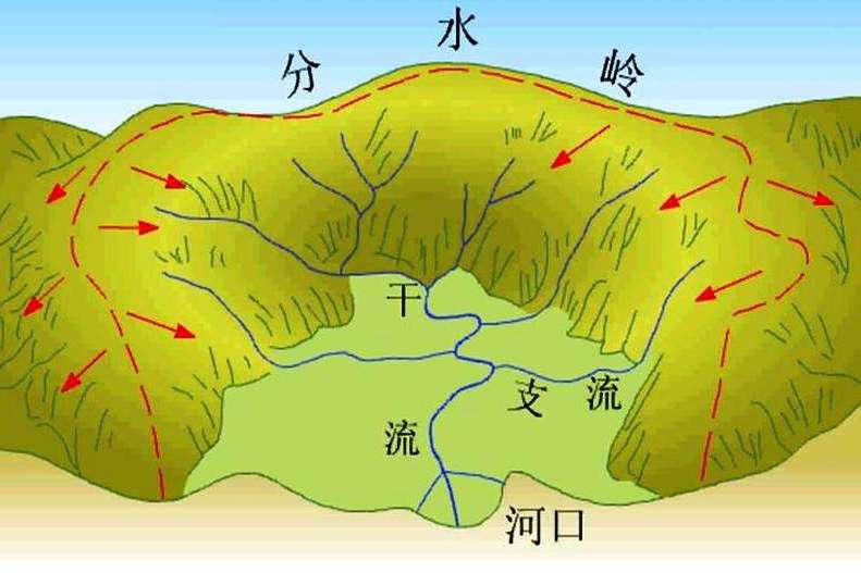 流域分水嶺 流域分水嶺