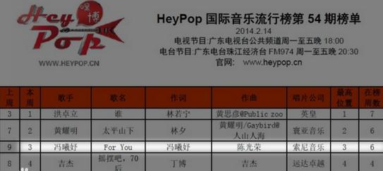 HeyPop第54期國際音樂排行榜
